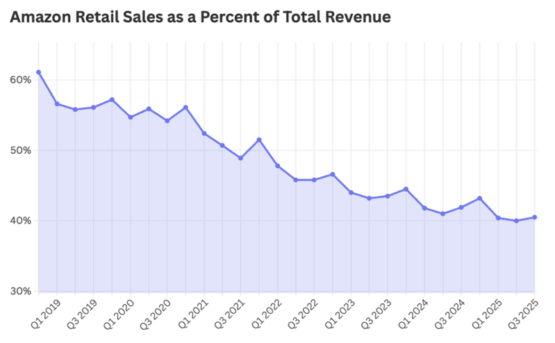 Amazon retail sales as a percent of total revenue